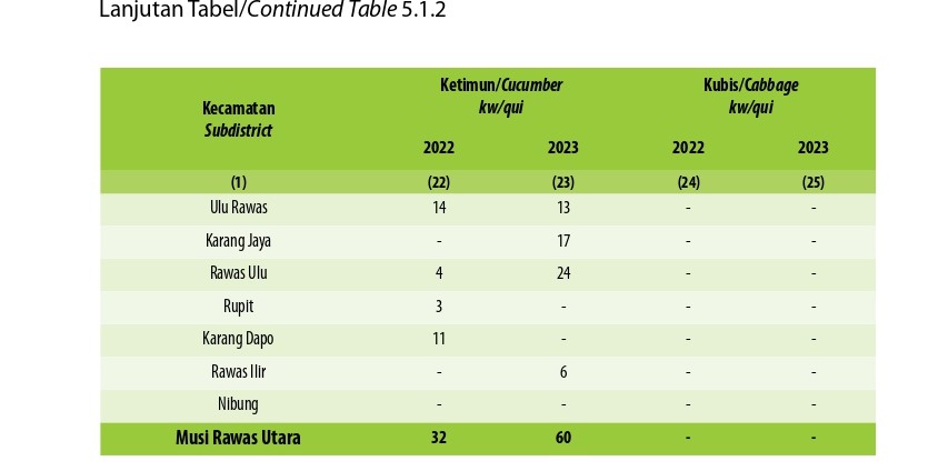 Produksi Tanaman Sayuran Menurut Kecamatan dan Jenis Tanaman di Kabupaten Musi Rawas Utara, 2022 dan 2023 (Keenam)