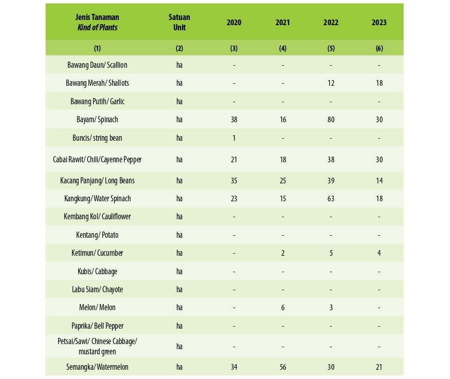 Luas Panen Tanaman Sayuran dan Buah-buahan Semusim Menurut Jenis Tanaman di Kabupaten Musi Rawas Utara, 2020–2023
