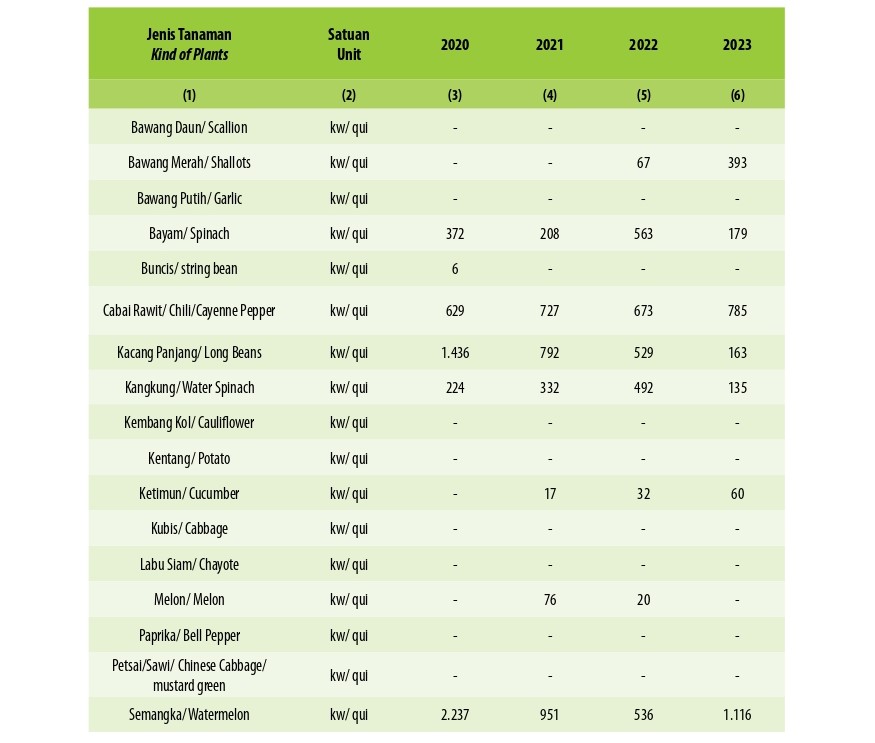 Produksi Tanaman Sayuran dan Buah-buahan Semusim Menurut Jenis Tanaman di Kabupaten Musi Rawas Utara, 2020–2023