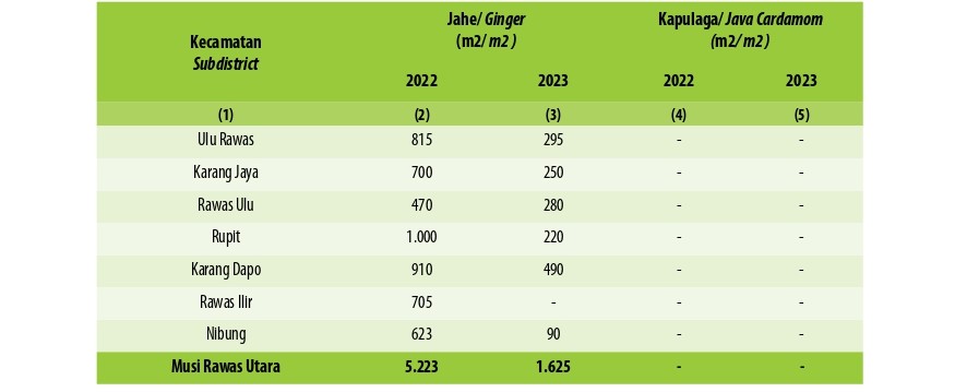 Luas Panen Tanaman Biofarmaka Menurut Kecamatan dan Jenis Tanaman di Kabupaten Musi Rawas Utara (m2),  2022 dan 2023