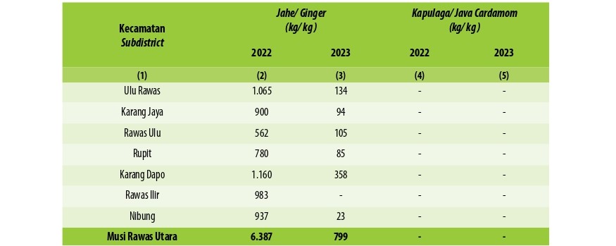 Produksi Tanaman Biofarmaka Menurut Kecamatan dan Jenis Tanaman di Kabupaten Musi Rawas Utara, 2022 and 2023