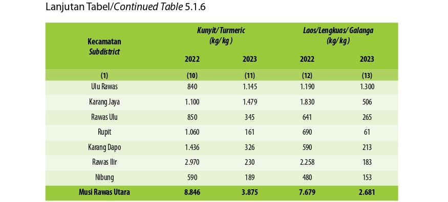 Produksi Tanaman Biofarmaka Menurut Kecamatan dan Jenis Tanaman di Kabupaten Musi Rawas Utara, 2022 and 2023 (Ketiga)