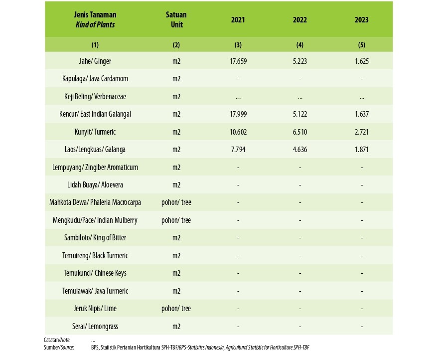 Luas Panen Tanaman Biofarmaka Menurut Jenis Tanaman di Kabupaten Musi Rawas Utara, 2021–2023