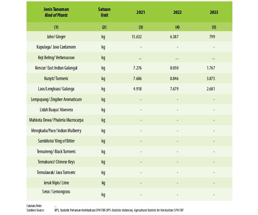 Produksi Tanaman Biofarmaka Menurut Jenis Tanaman di Kabupaten Musi Rawas Utara (kg), 2020–2023
