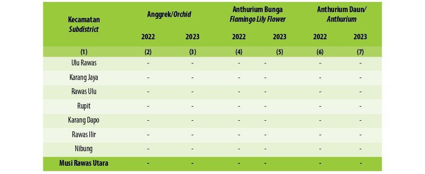 Luas Panen Tanaman Hias Menurut Kecamatan dan Jenis Tanaman di Kabupaten Musi Rawas Utara (m2 ), 2022 and 2023 (kedua)