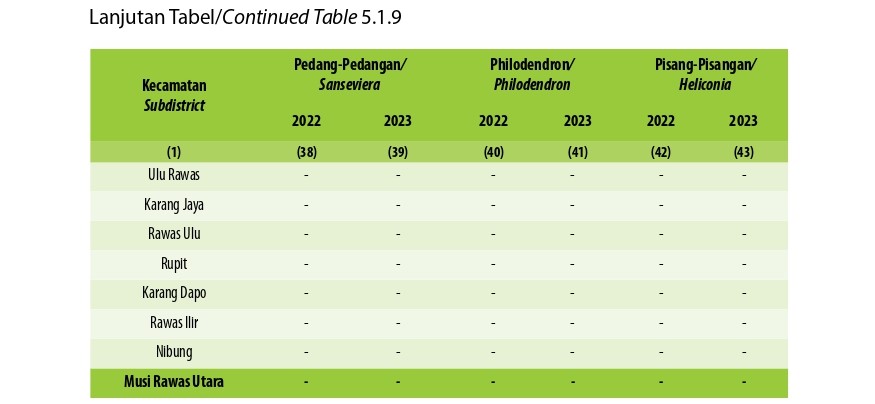 Luas Panen Tanaman Hias Menurut Kecamatan dan Jenis Tanaman di Kabupaten Musi Rawas Utara (m2 ), 2022 and 2023 (Ketujuh)