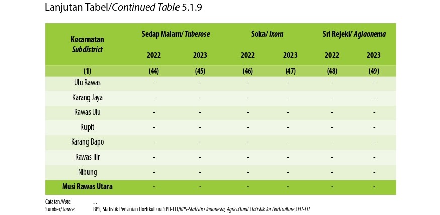Luas Panen Tanaman Hias Menurut Kecamatan dan Jenis Tanaman di Kabupaten Musi Rawas Utara (m2 ), 2022 and 2023 (Kedelapan)