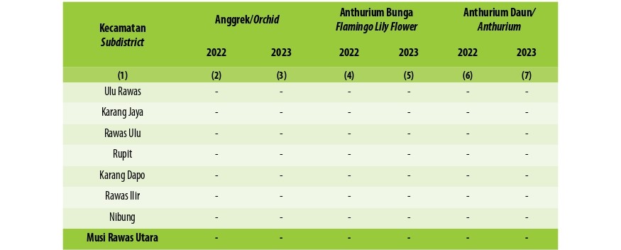 Produksi Tanaman Hias Menurut Kecamatan dan Jenis Tanaman di Kabupaten Musi Rawas Utara (tangkai), 2022 and 2023