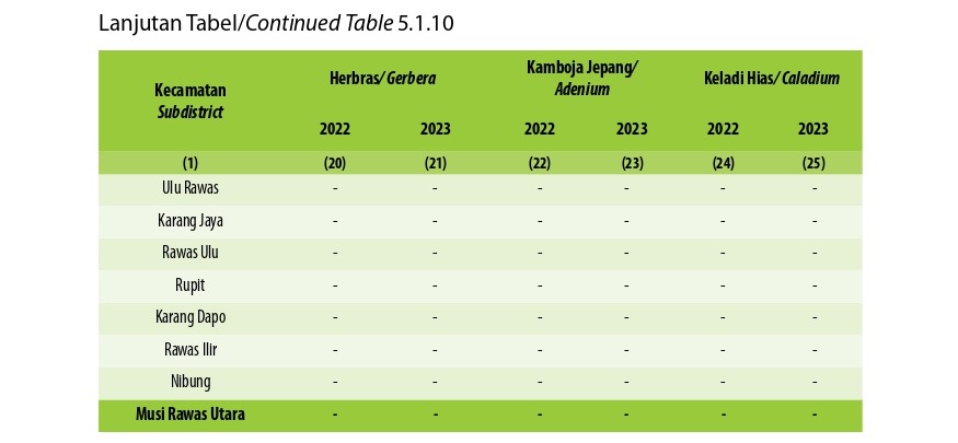 Produksi Tanaman Hias Menurut Kecamatan dan Jenis Tanaman di Kabupaten Musi Rawas Utara (tangkai), 2022 and 2023 (Keempat)