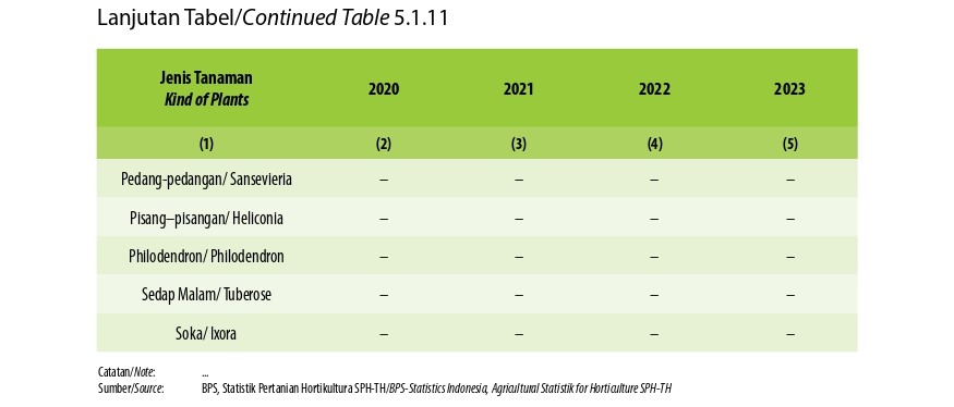 Luas Panen Tanaman Hias Menurut Jenis Tanaman di Kabupaten Musi Rawas Utara (m2 ), 2020–2023 (Kedua)