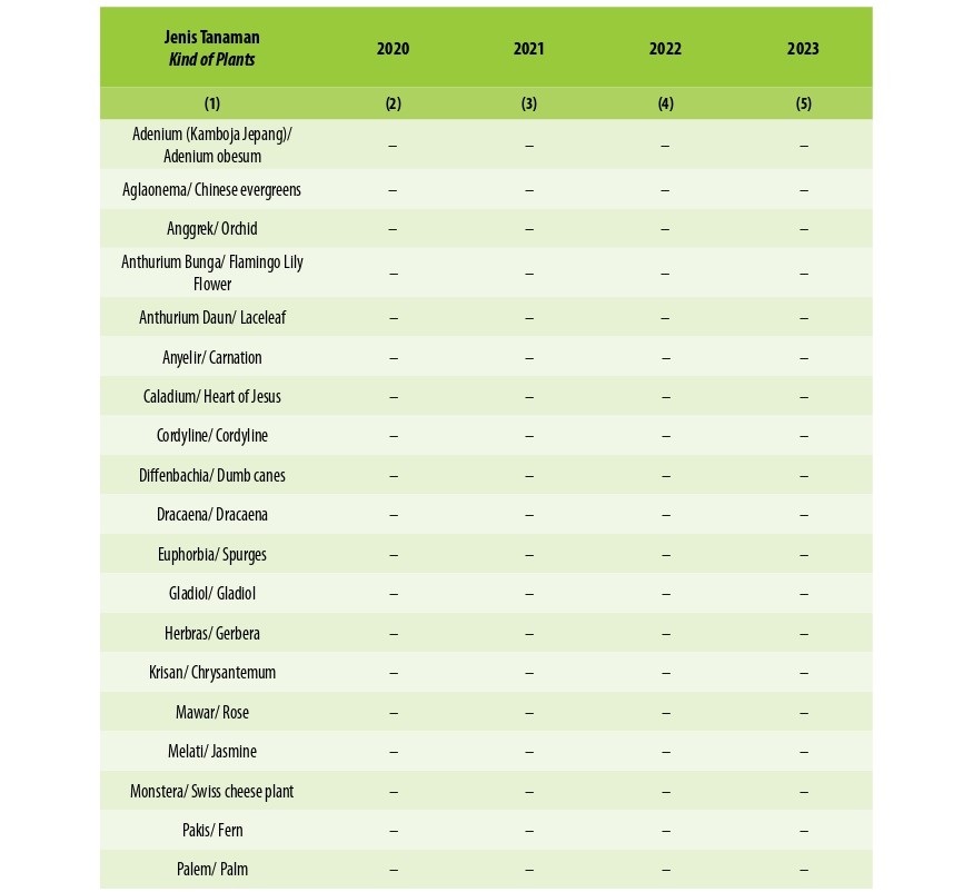 Produksi Tanaman Hias Menurut Jenis Tanaman di Kabupaten Musi Rawas Utara (tangkai), 2020–2022