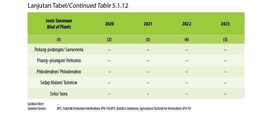 Luas Panen Tanaman Hias Menurut Jenis Tanaman di Kabupaten Musi Rawas Utara (m2 ), 2020–2023 (Kedua)
