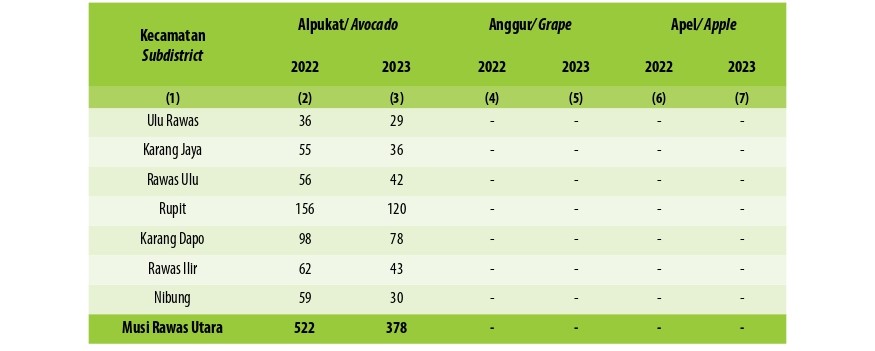 Produksi Buah-buahan Menurut Kecamatan dan Jenis Tanaman di Kabupaten Musi Rawas Utara (Kwintal), 2022 and 2023