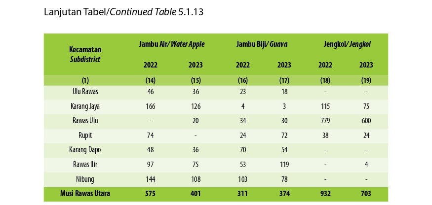 Produksi Buah-buahan Menurut Kecamatan dan Jenis Tanaman di Kabupaten Musi Rawas Utara (Kwintal), 2022 and 2023 (Ketiga)