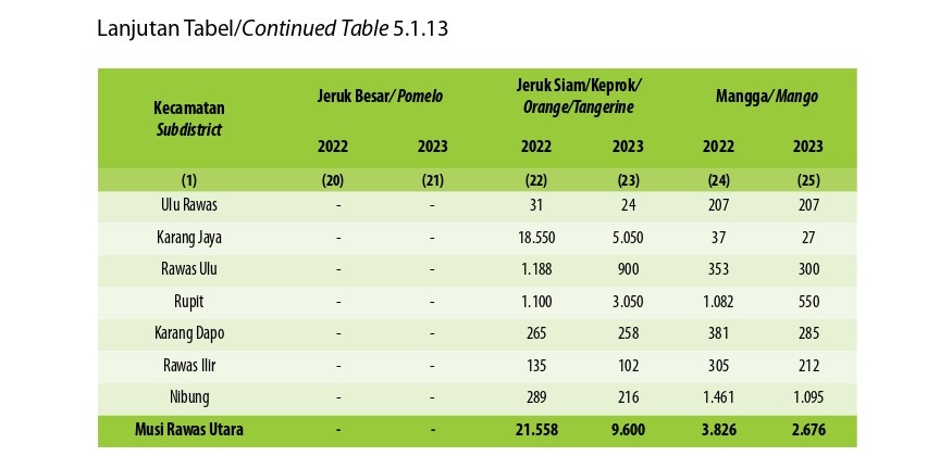 Produksi Buah-buahan Menurut Kecamatan dan Jenis Tanaman di Kabupaten Musi Rawas Utara (Kwintal), 2022 and 2023 (Keempat)