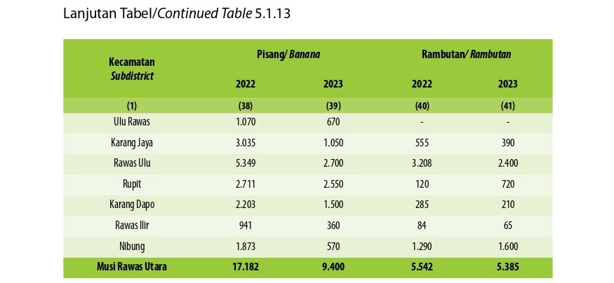 Produksi Buah-buahan Menurut Kecamatan dan Jenis Tanaman di Kabupaten Musi Rawas Utara (Kwintal), 2022 and 2023 (Ketujuh)