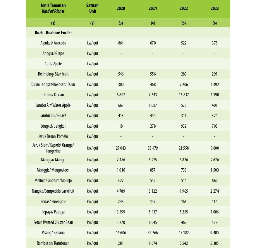 Produksi Buah–Buahan dan Sayuran Tahunan Menurut Jenis Tanaman di Kabupaten Musi Rawas Utara, 2020– 2023