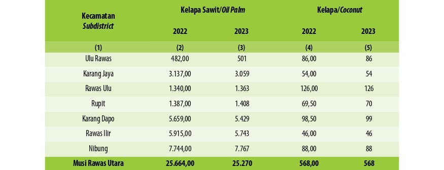 Luas Areal Tanaman Perkebunan Menurut Kecamatan dan Jenis Tanaman di Kabupaten Musi Rawas Utara (ha), 2022 dan 2023