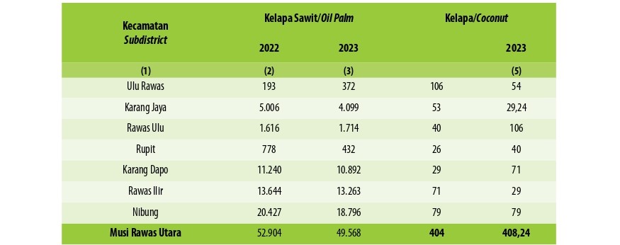 Produksi Perkebunan Menurut Kecamatan dan Jenis Tanaman di Kabupaten Musi Rawas Utara (ton), 2022 dan 2023