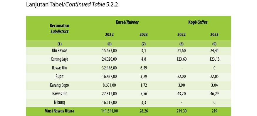 Produksi Perkebunan Menurut Kecamatan dan Jenis Tanaman di Kabupaten Musi Rawas Utara (ton), 2022 dan 2023 (Kedua)