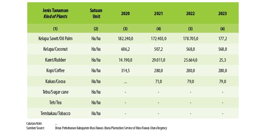 Luas Areal Tanaman Perkebunan Rakyat Menurut Jenis Tanaman di Kabupaten Musi Rawas Utara, 2020 - 2023