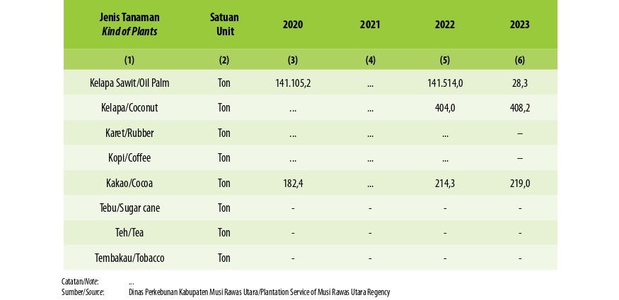 Produksi Perkebunan Rakyat Jenis Tanaman di Kabupaten Musi Rawas Utara, 2020 - 2023