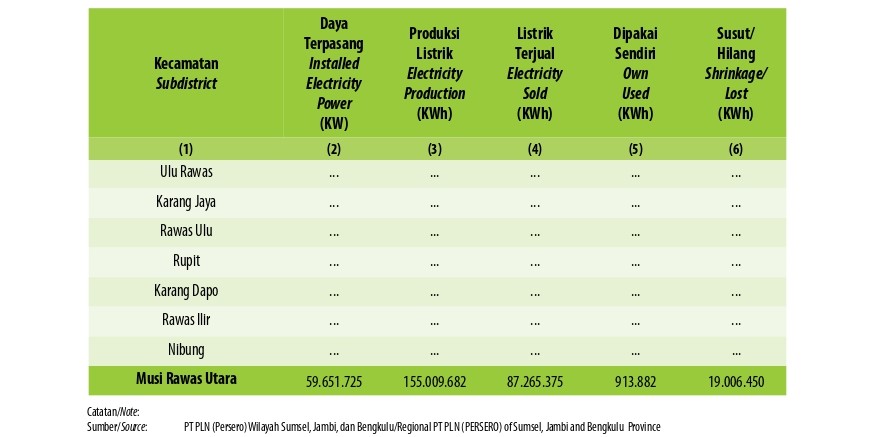 Daya Terpasang, Produksi, dan Distribusi Listrik PT PLN (Persero) pada Cabang/Ranting PLN Menurut Kecamatan di Kabupaten Musi Rawas Utara, 2023