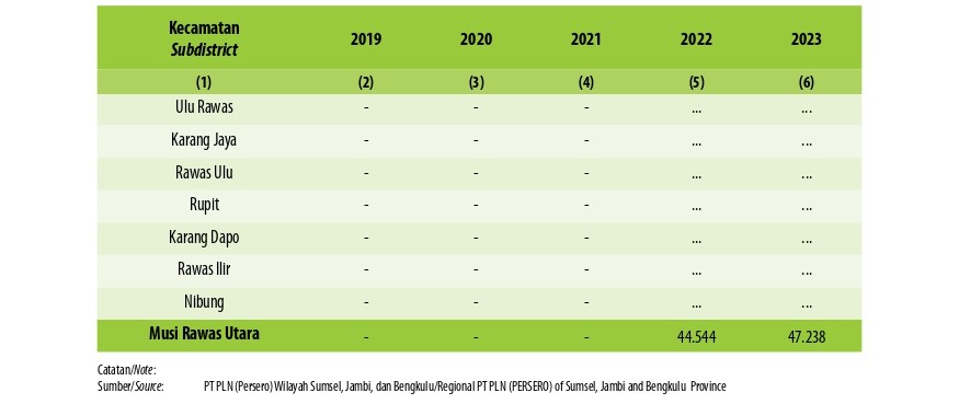 Jumlah Pelanggan Listrik Menurut Kecamatan di Kabupaten Musi Rawas Utara , 2019–2023