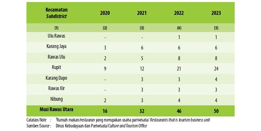 Jumlah Rumah Makan/Restoran Menurut Kecamatan di Kabupaten Musi Rawas Utara, 2020–2023