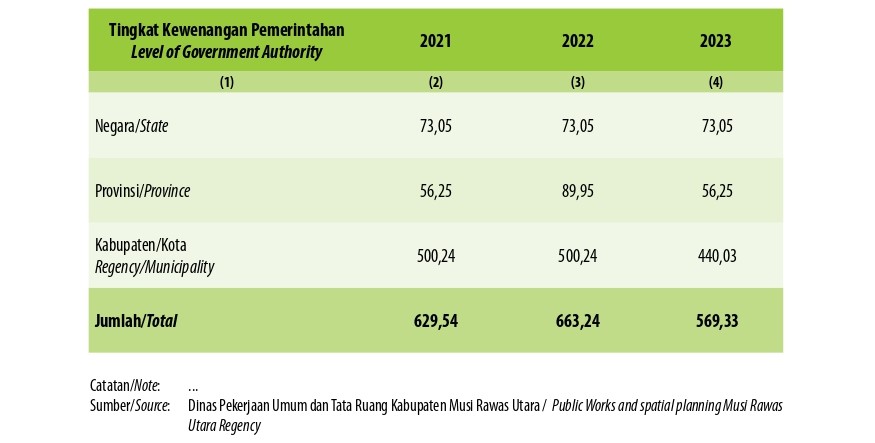 Panjang Jalan Menurut Tingkat Kewenangan Pemerintahan di Kabupaten Musi Rawas Utara (km), 2021–2023