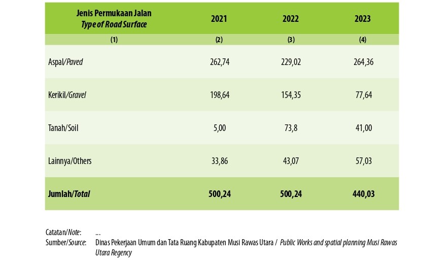 Panjang Jalan Menurut Jenis Permukaan Jalan di Kabupaten Musi Rawas Utara (km), 2021–2023