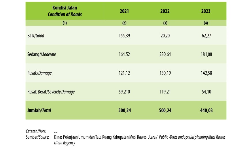 Panjang Jalan Menurut Kondisi Jalan di Kabupaten Musi Rawas Utara (km), 2021–2023