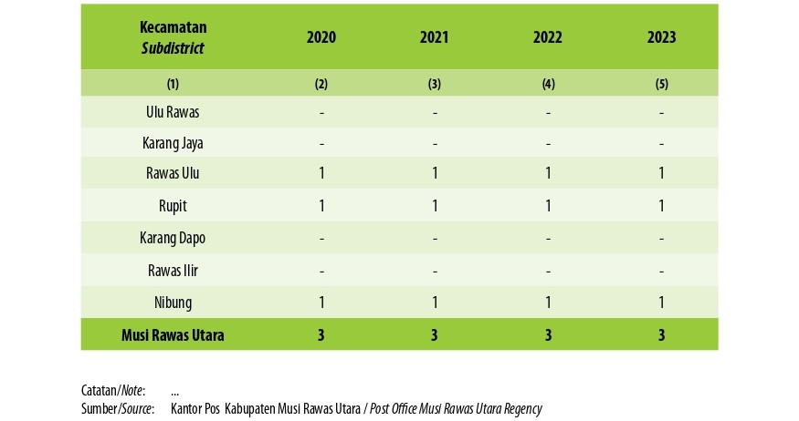 Jumlah Kantor Pos Pembantu Menurut Kecamatan di Kabupaten Musi Rawas Utara, 2020–2023