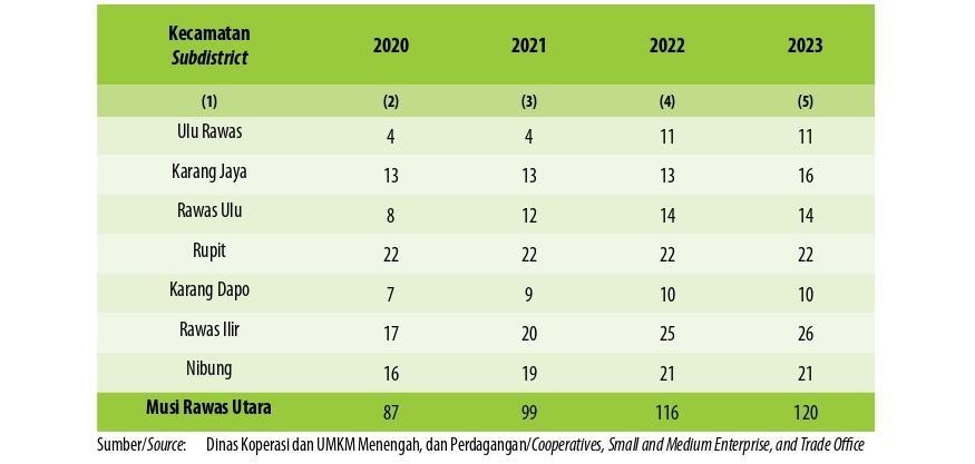 Jumlah Koperasi Aktif Menurut Kecamatan di Kabupaten Musi Rawas Utara, 2020–2023