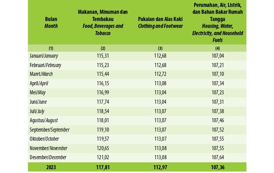 Indeks Harga Konsumen per Bulan Menurut Kelompok Pengeluaran (2020=100) di Kota Lubuk Linggau, 2023