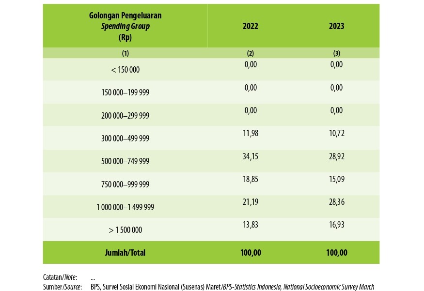 Persentase Penduduk Menurut Golongan Pengeluaran Per Kapita Sebulan di Kabupaten Musi Rawas Utara, 2022 dan 2023