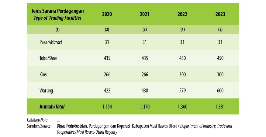 Jumlah Sarana Perdagangan Menurut Jenisnya di Kabupaten Musi Rawas Utara, 2020–2023