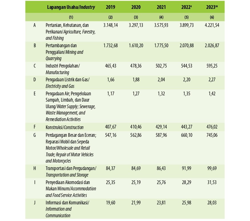 Produk Domestik Regional Bruto Atas Dasar Harga Berlaku Menurut Lapangan Usaha di Kabupaten Musi Rawas Utara (miliar rupiah), 2019–2023