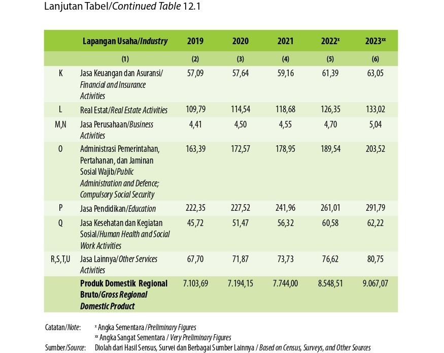 Produk Domestik Regional Bruto Atas Dasar Harga Berlaku Menurut Lapangan Usaha di Kabupaten Musi Rawas Utara (miliar rupiah), 2019–2023 (Kedua)