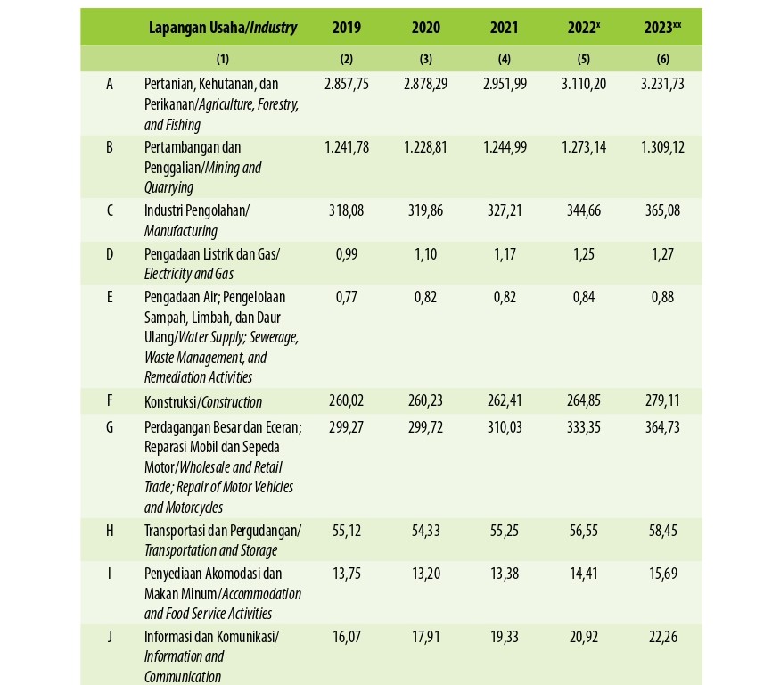 Produk Domestik Regional Bruto Atas Dasar Harga Konstan 2010 Menurut Lapangan Usaha di Kabupaten Musi Rawas Utara (miliar rupiah), 2019–2023