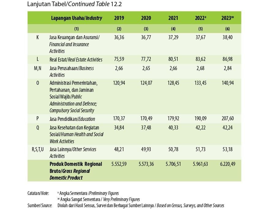 Produk Domestik Regional Bruto Atas Dasar Harga Konstan 2010 Menurut Lapangan Usaha di Kabupaten Musi Rawas Utara (miliar rupiah), 2019–2023 (Kedua)