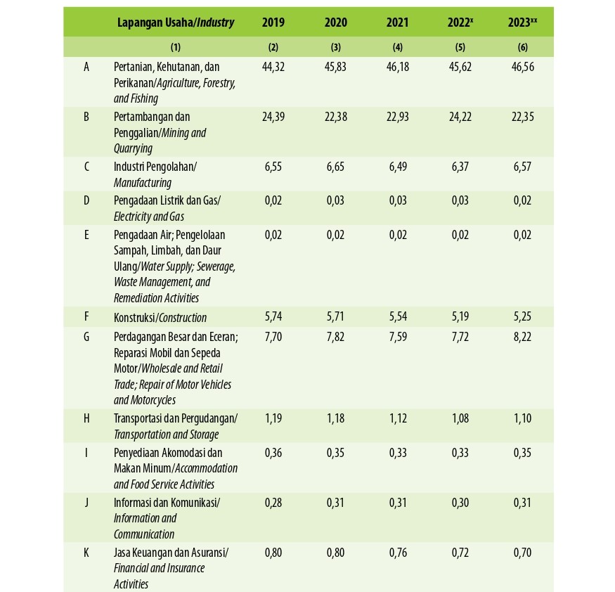 Distribusi Persentase Produk Domestik Regional Bruto Atas Dasar Harga Berlaku Menurut Lapangan Usaha di Kabupaten Musi Rawas Utara, 2019–2023