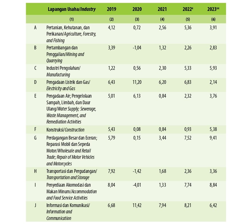 Laju Pertumbuhan Produk Domestik Regional Bruto Atas Dasar Harga Konstan 2010 Menurut Lapangan Usaha di Kabupaten Musi Rawas Utara (persen), 2019–2023