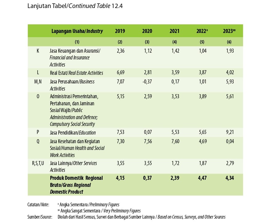 Laju Pertumbuhan Produk Domestik Regional Bruto Atas Dasar Harga Konstan 2010 Menurut Lapangan Usaha di Kabupaten Musi Rawas Utara (persen), 2019–2023 (Kedua)