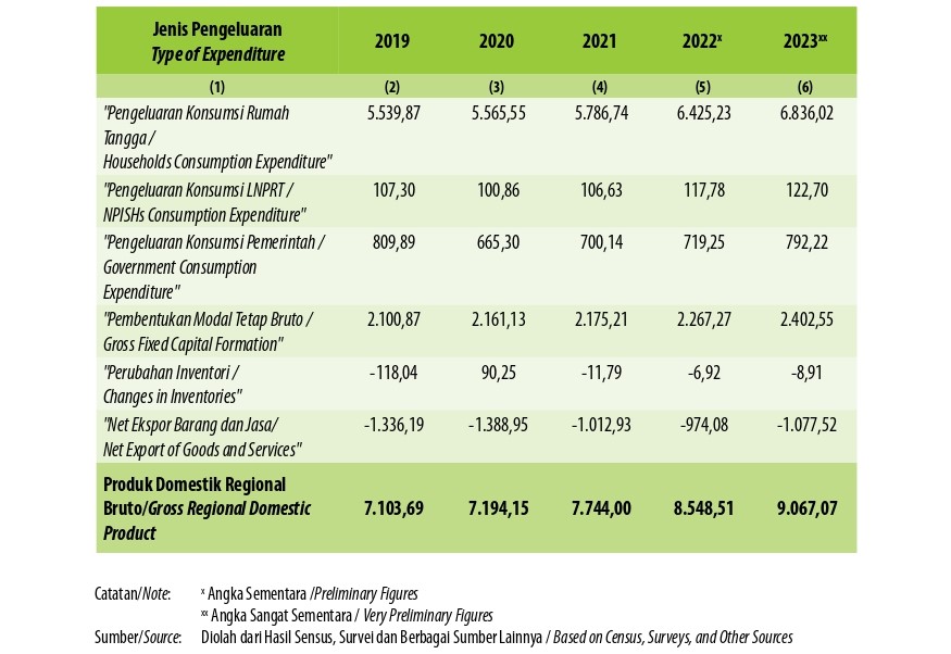 Produk Domestik Regional Bruto Atas Dasar Harga Berlaku Menurut Jenis Pengeluaran di Kabupaten Musi Rawas Utara (miliar rupiah), 2019–2023