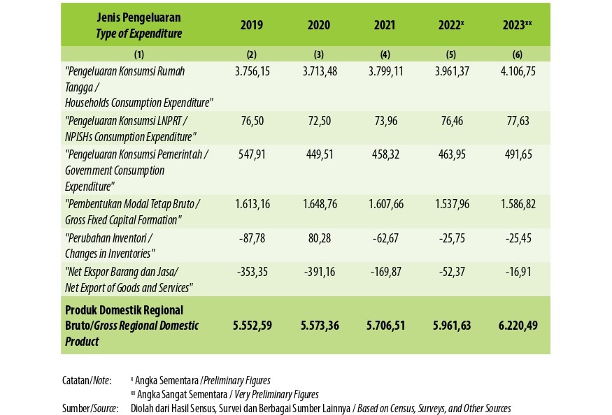 Produk Domestik Regional Bruto Atas Dasar Harga Konstan 2010 Menurut Jenis Pengeluaran di Kabupaten Musi Rawas Utara (miliar rupiah), 2019–2023