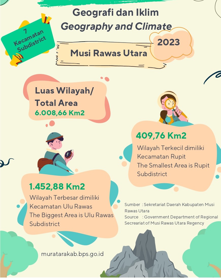 Geografi dan Iklim Musi Rawas Utara 2023