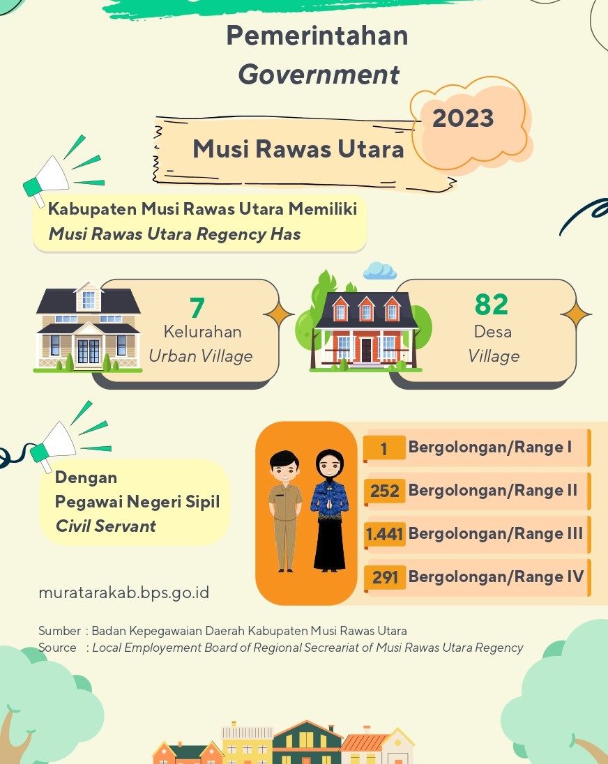Pemerintahan Musi Rawas Utara 2023